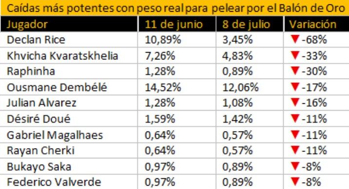 Caídas más potentes con peso real para pelear por el Balón de Oro