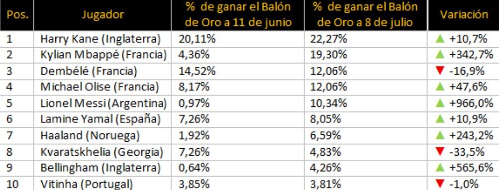 Los favoritos en la carrera para ganar el Balón de Oro