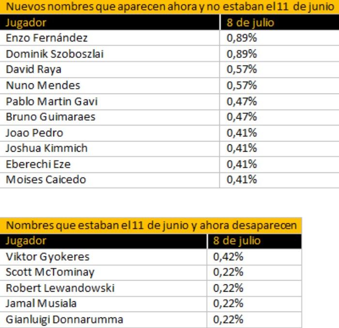 Nuevos nombres que aparecen y nombres que han desaparecido en la pelea por el Balón de Oro