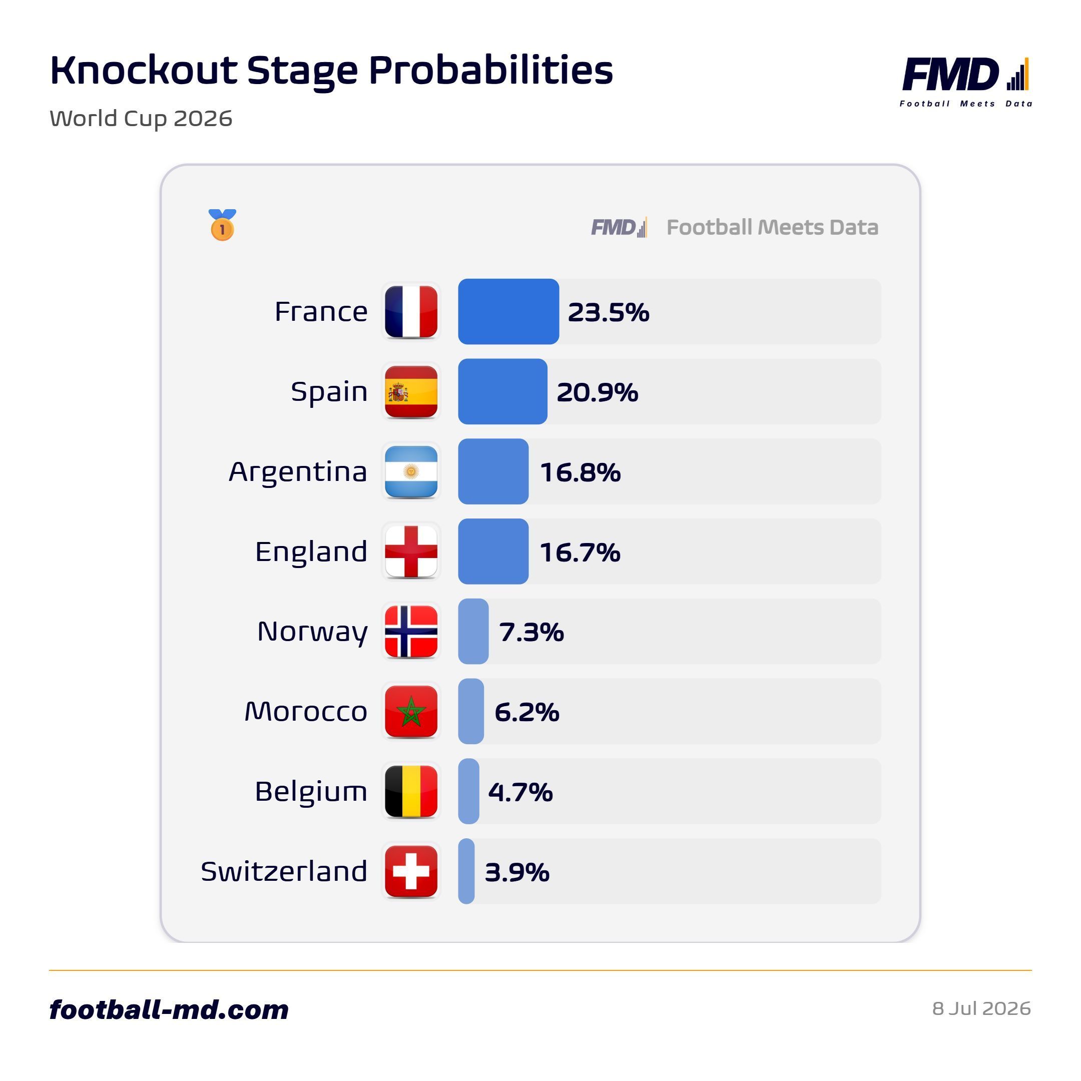 Probabilidades de los ganadores del Mundial 2026 ahora mismo