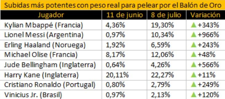Subidas más potentescon peso real para pelear por el Balón de Oro