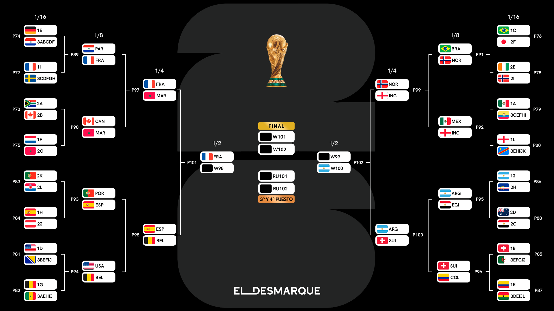 Cuadro completo del Mundial 2026 y cruces de cuartos de final