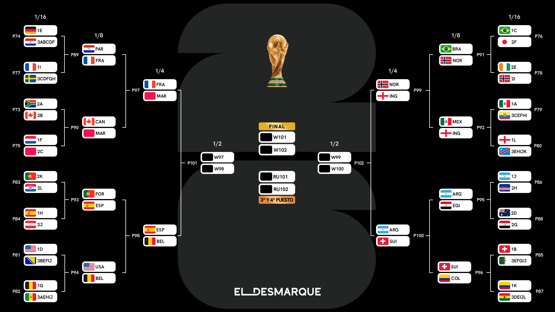 Cuadro completo del Mundial 2026 y cruces de cuartos de final Cuadro completo del Mundial 2026 y cruces de cuartos de final