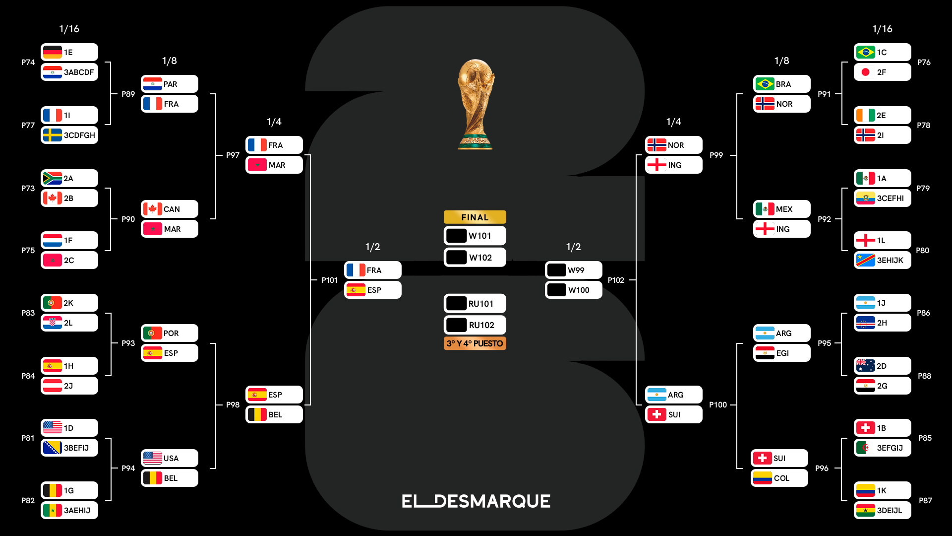 El cuadro del Mundial 2026 con España en semis El cuadro del Mundial 2026 con España en semis