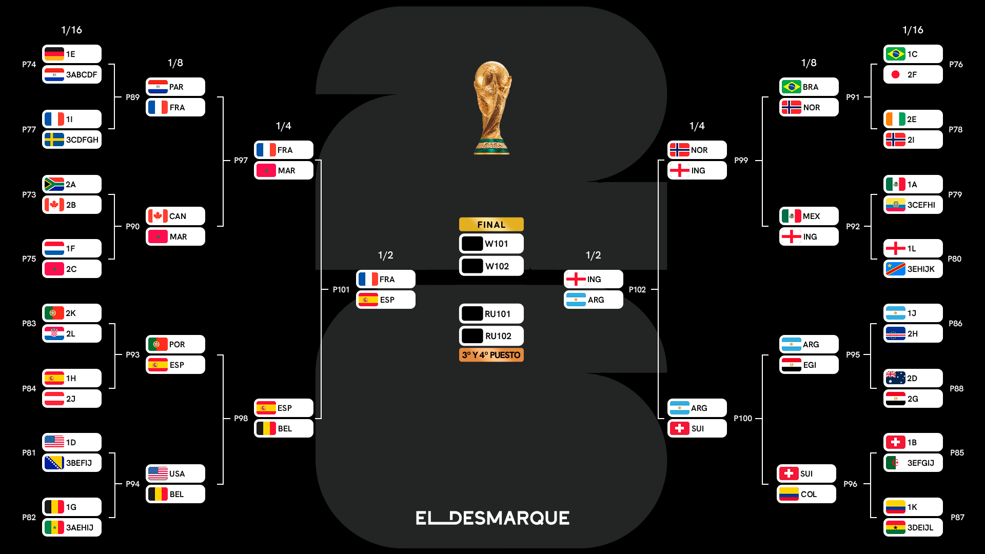 Cuadro completo del Mundial 2026