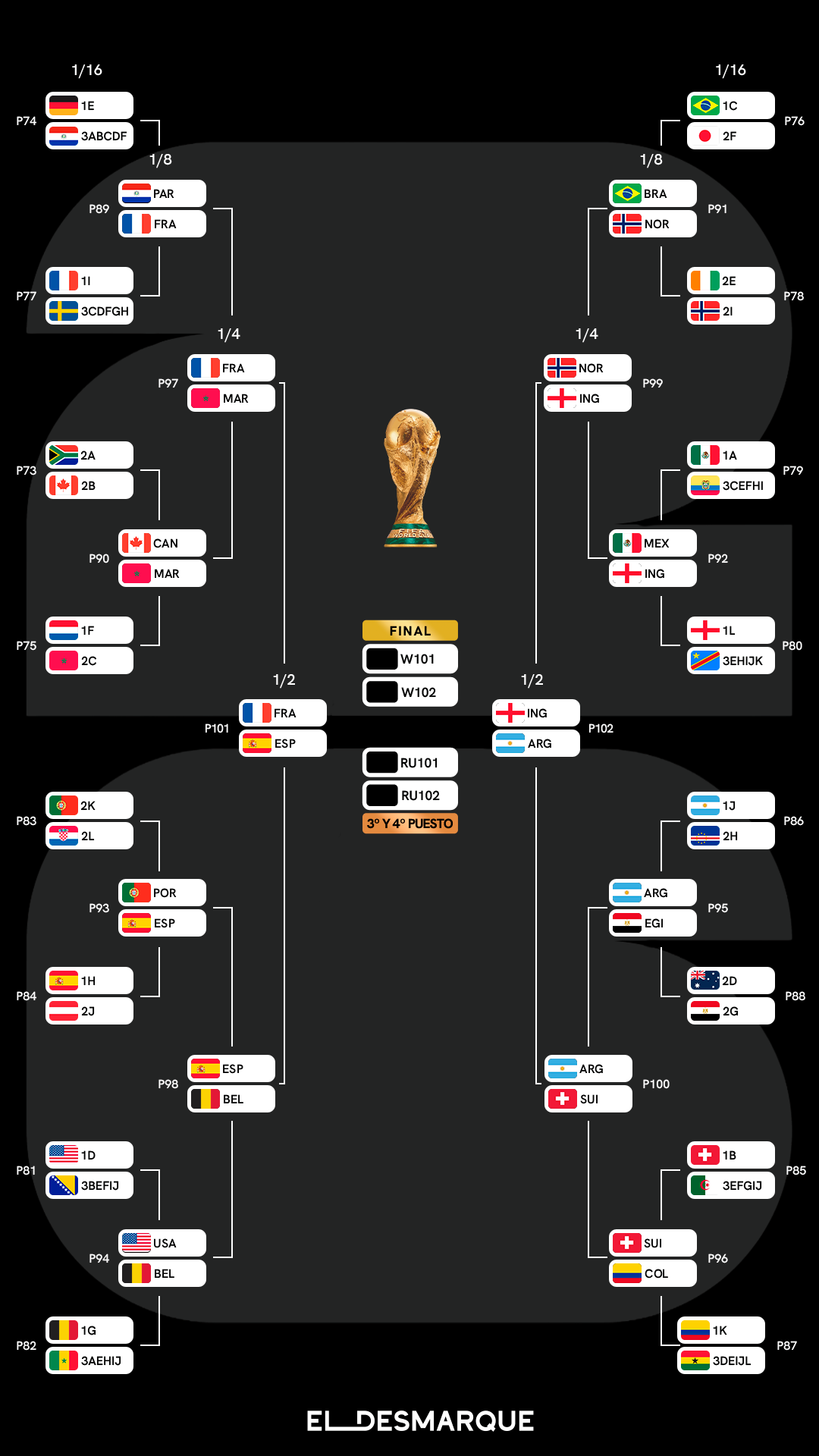 El cuadro del Mundial 2026 con las semis ya cerradas
