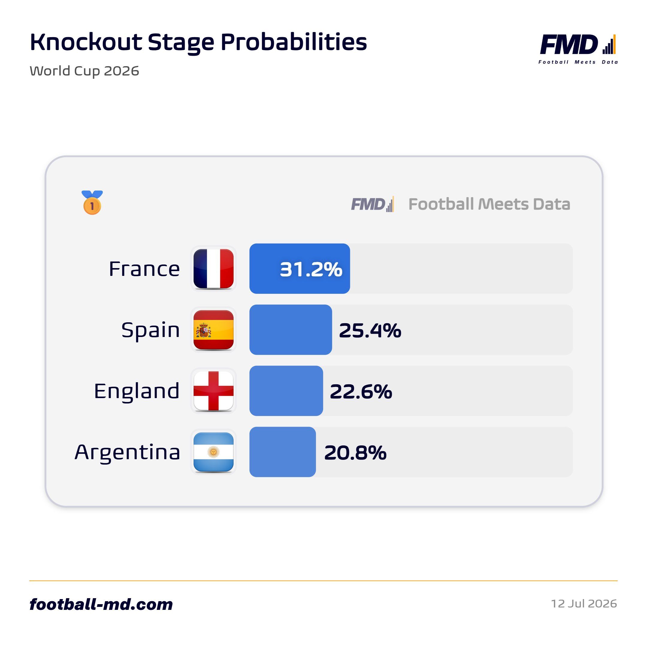 Probabilidades de los ganadores del Mundial 2026 ahora mismo