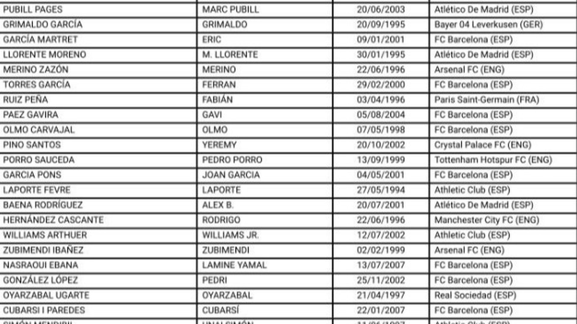 El documento que la FIFA ha publicado con los campeones del mundo pone a Marc Cucurella como jugador del Chelsea