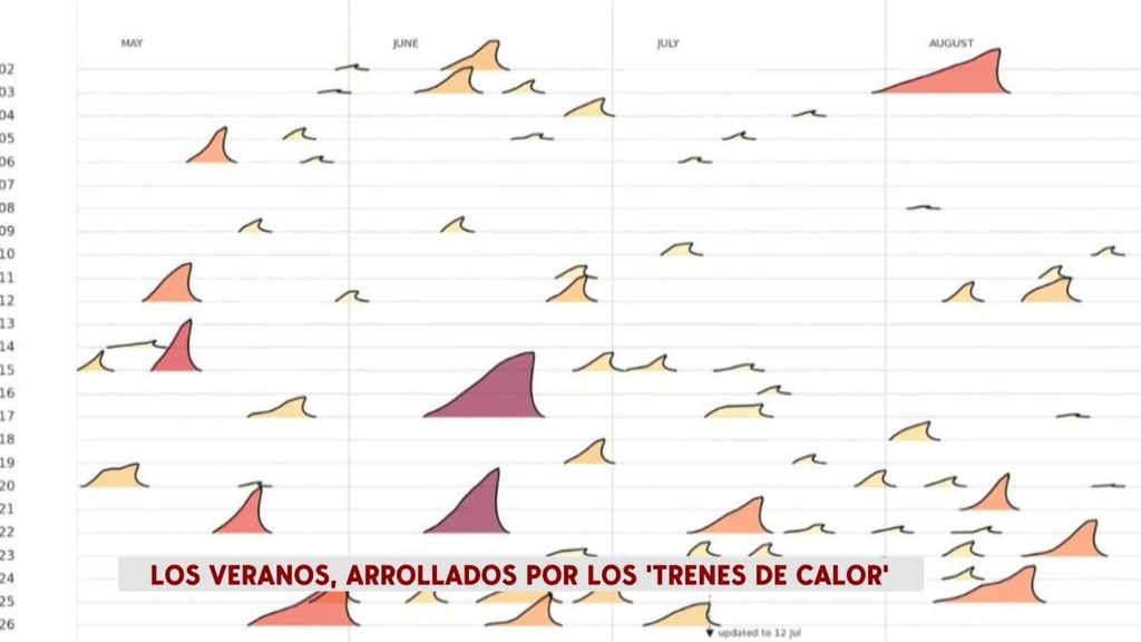 Trenes de olas de calor en verano: cada vez más grandes, sucesivas y no va a parar