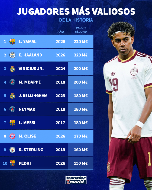 El ranking de los jugadores más valiosos de la historia