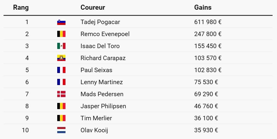 Reparto de los premios en metálico del Tour de Francia