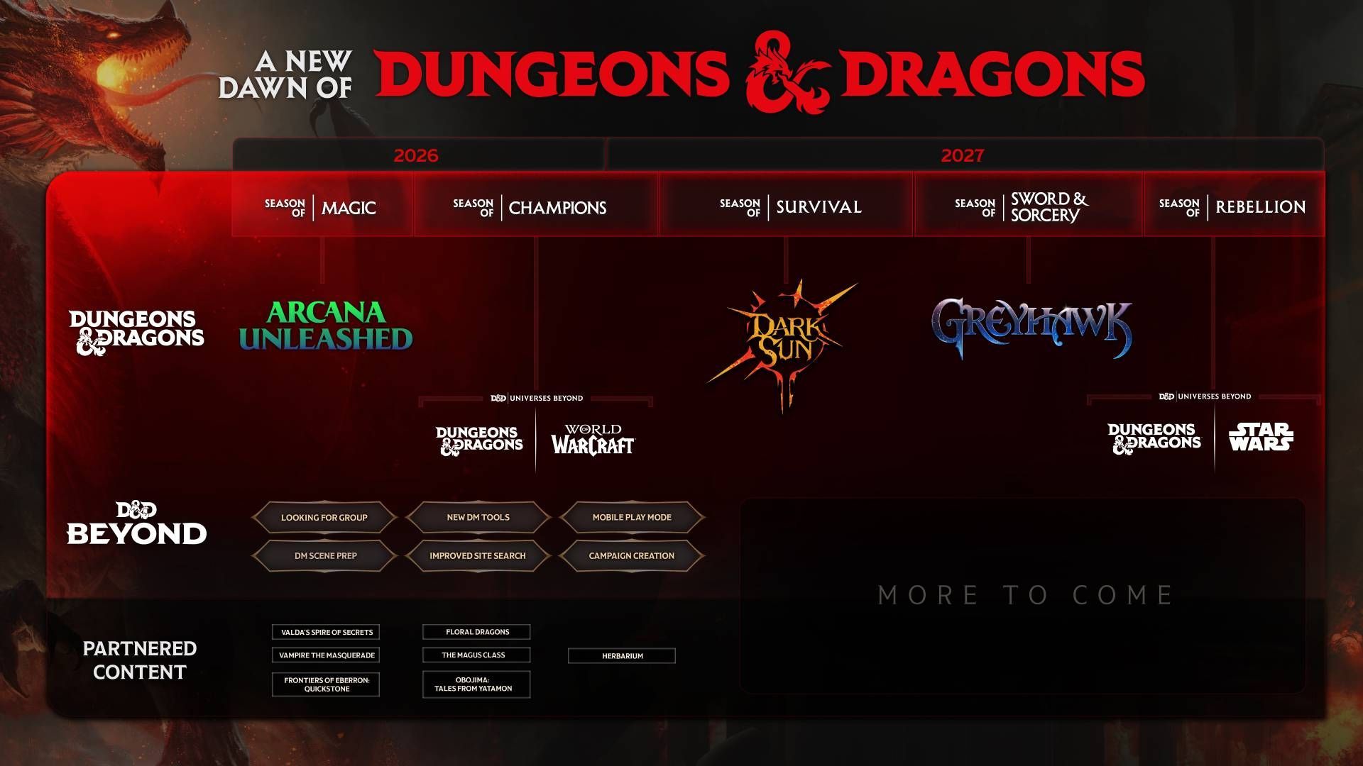 El calendario con todas las novedades anunciadas de D&D