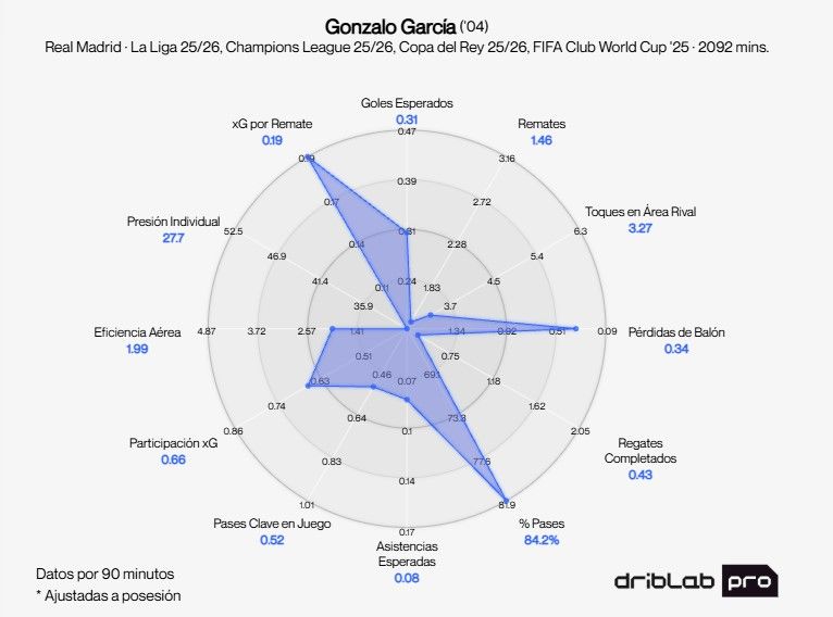 Las estadísticas de Gonzalo García en la 25/26 con el Mundial de Clubes