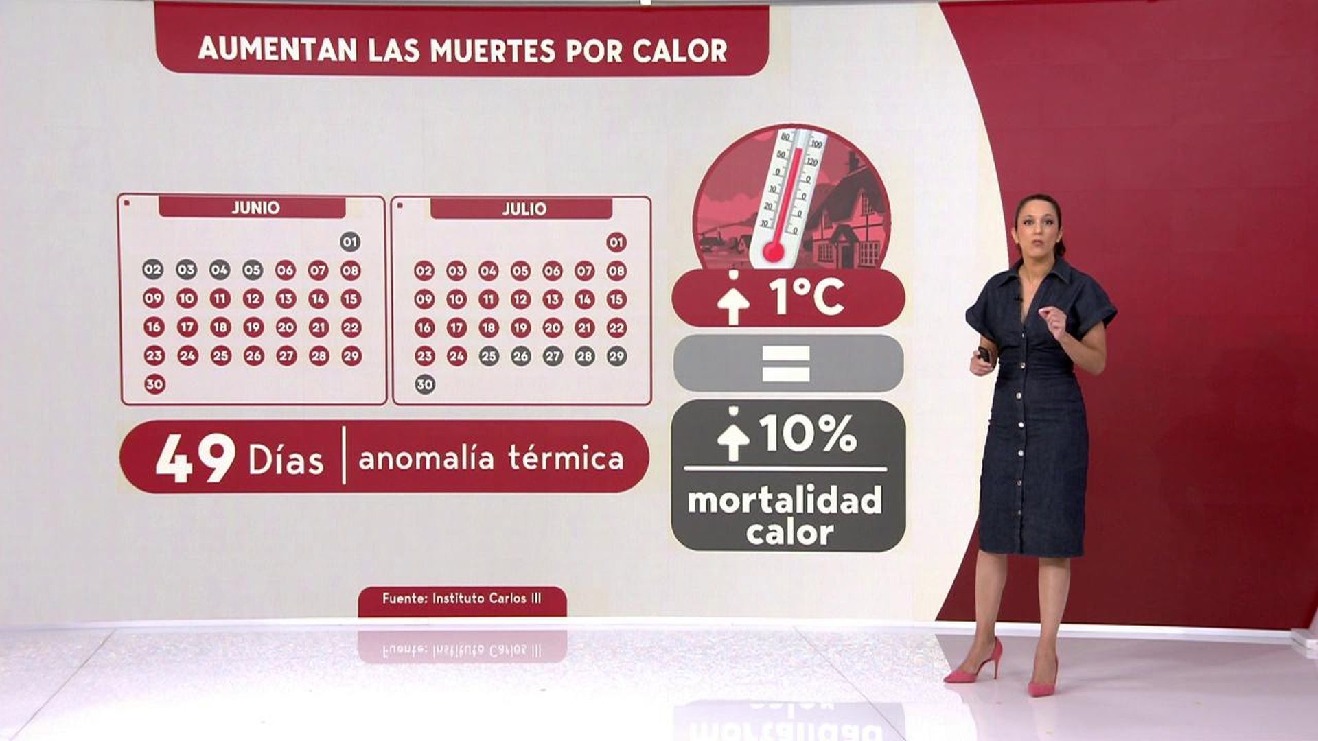 Las muertes por calor en verano ya igualan a las gripe en invierno