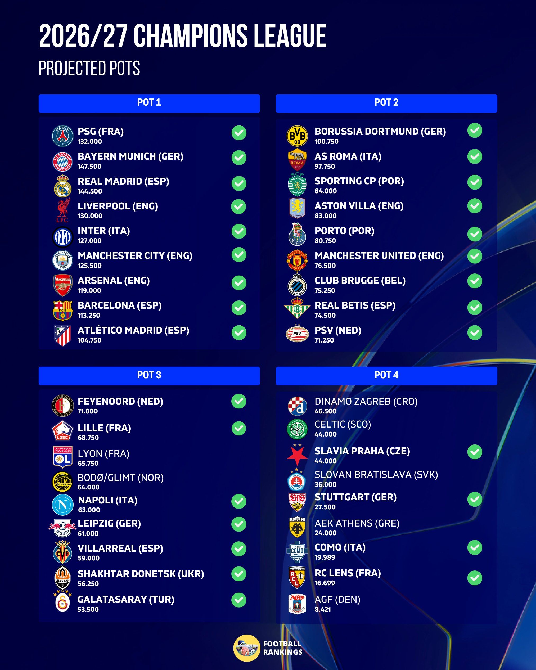 Los posibles bombos de la Champions League