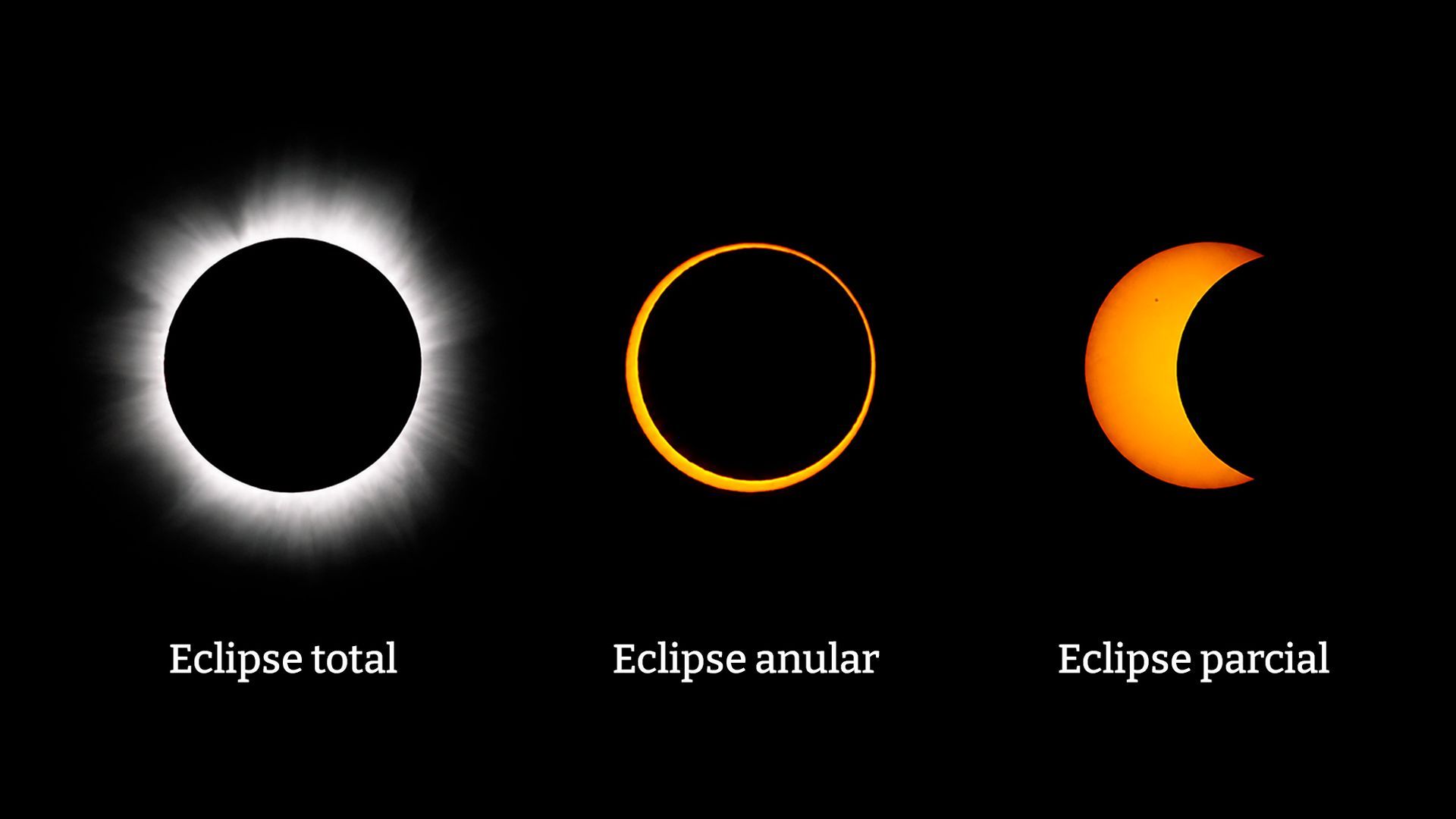 Visibilidad de los tres tipos de eclipses de Sol