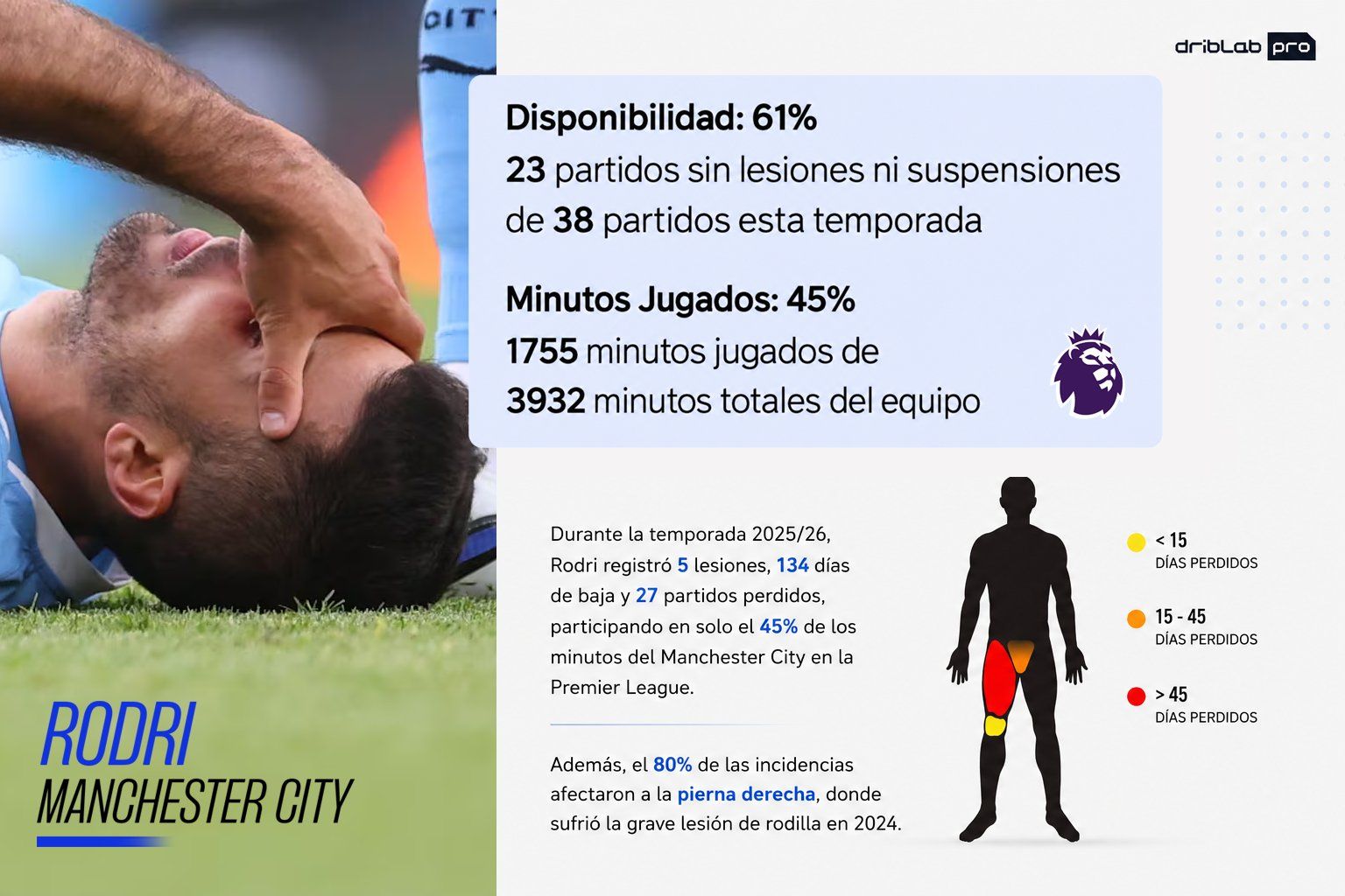 El Big Data desvela los problemas físicos de Rodri la temporada pasada