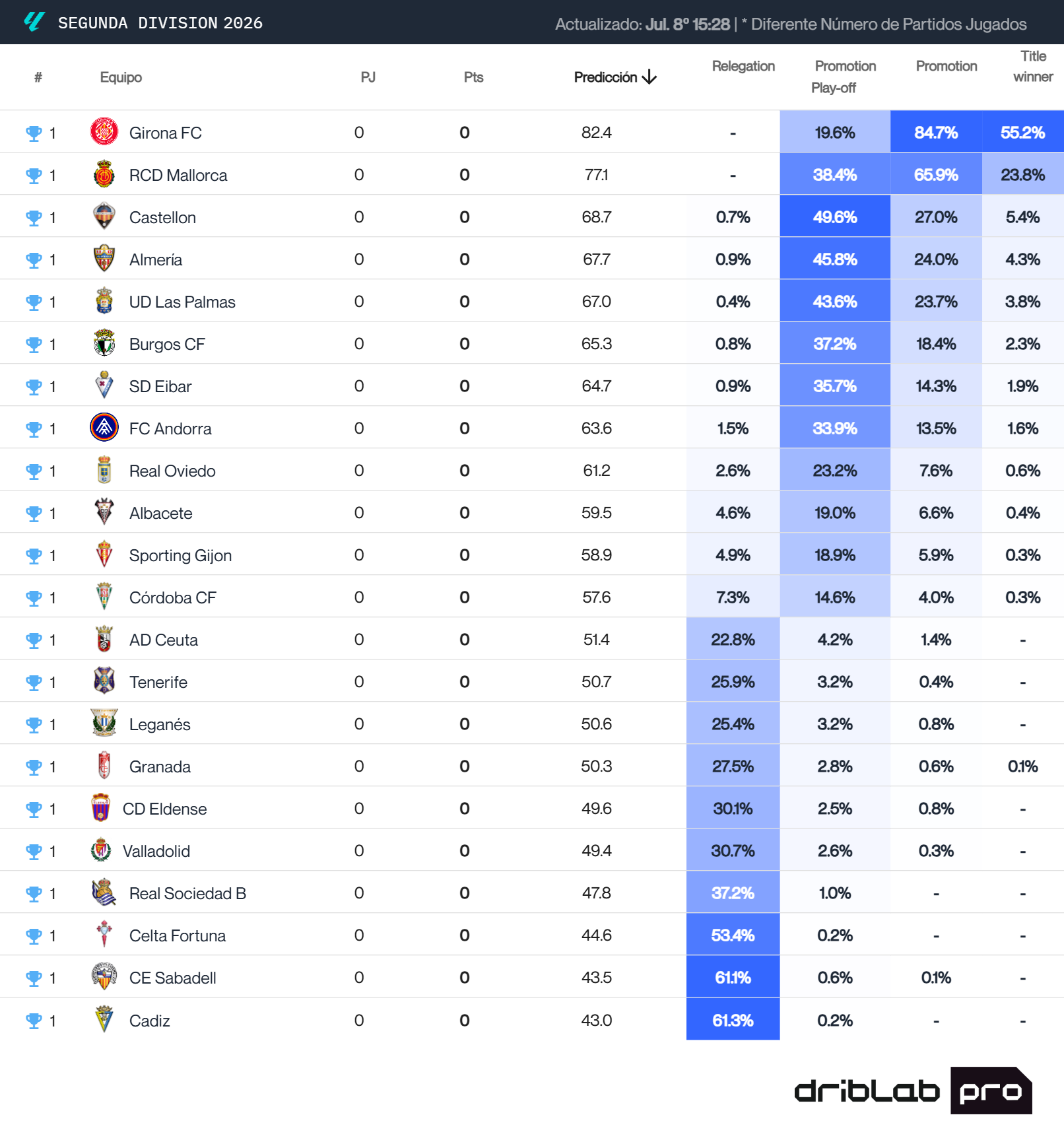 La predicción inicial de Driblab de la clasificación de LaLiga Hypermotion 2026/2027