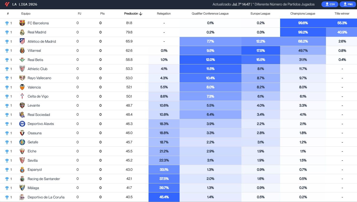 Así quedaría LALIGA EA Sports 26/27 según Driblab