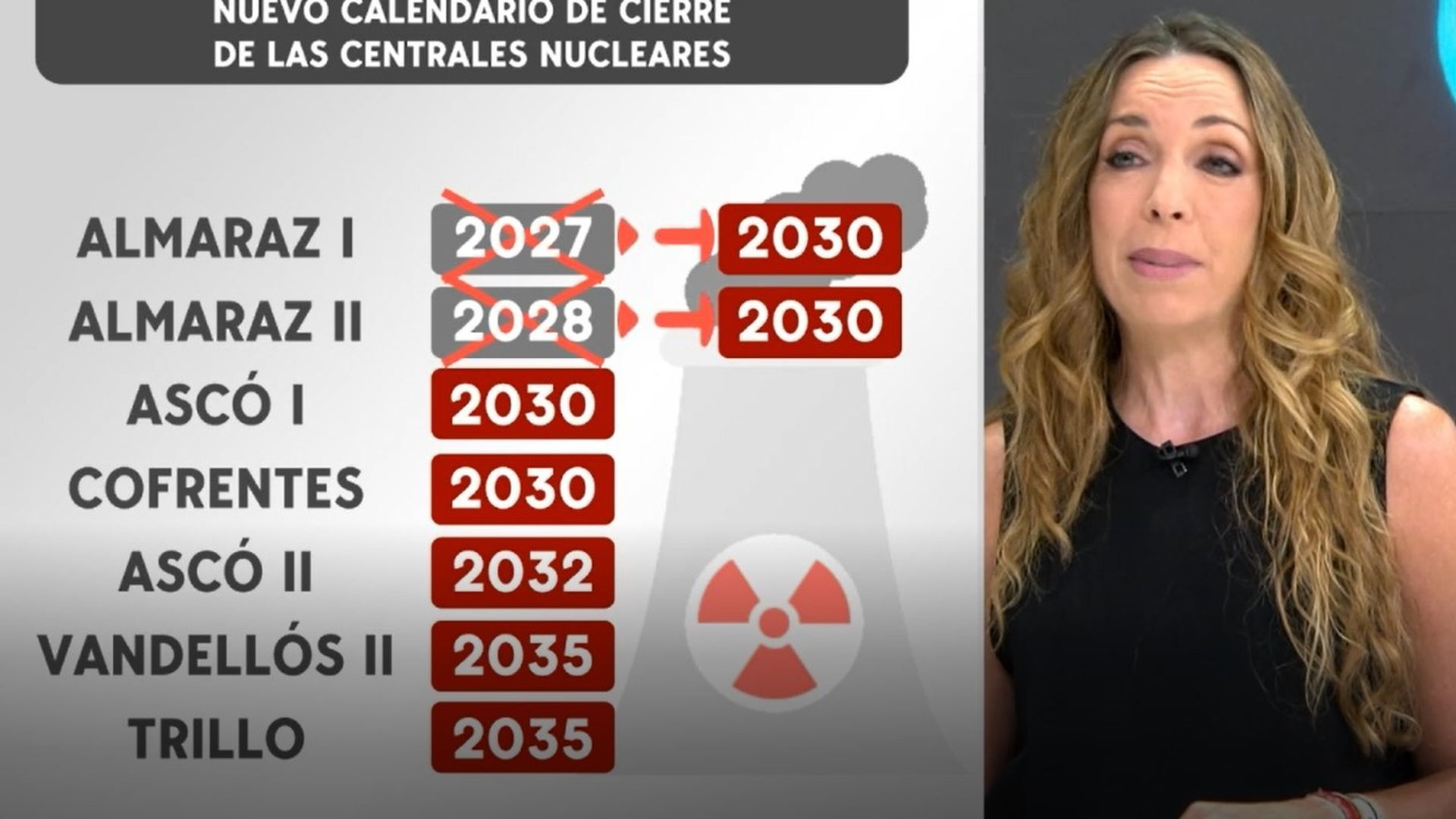 Calendario del cierre de las centrales nucleares en España
