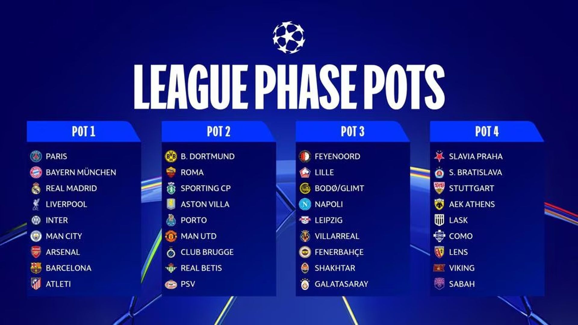 Los cuatro bombos definidos de la Champions League 2026/27