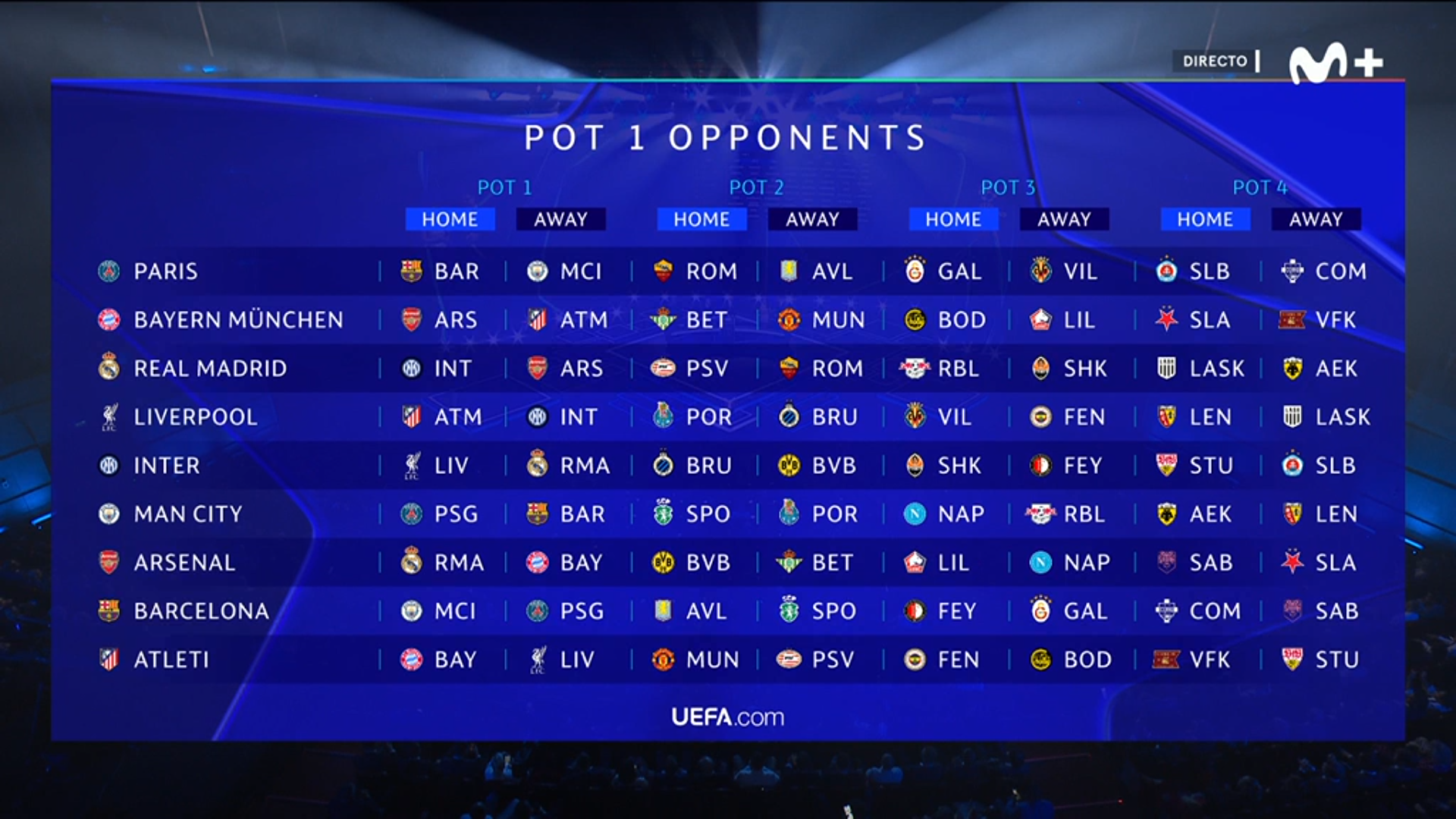 Partidos del bombo 1 de Champions League