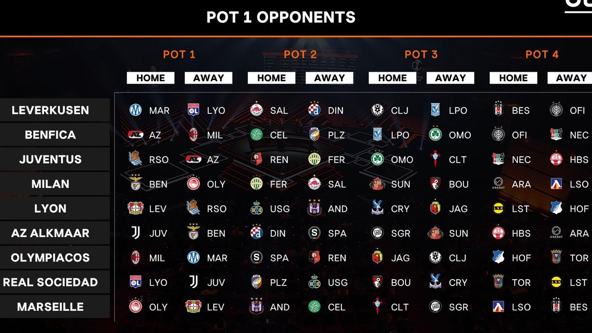 Bombo 1 de la Europa League