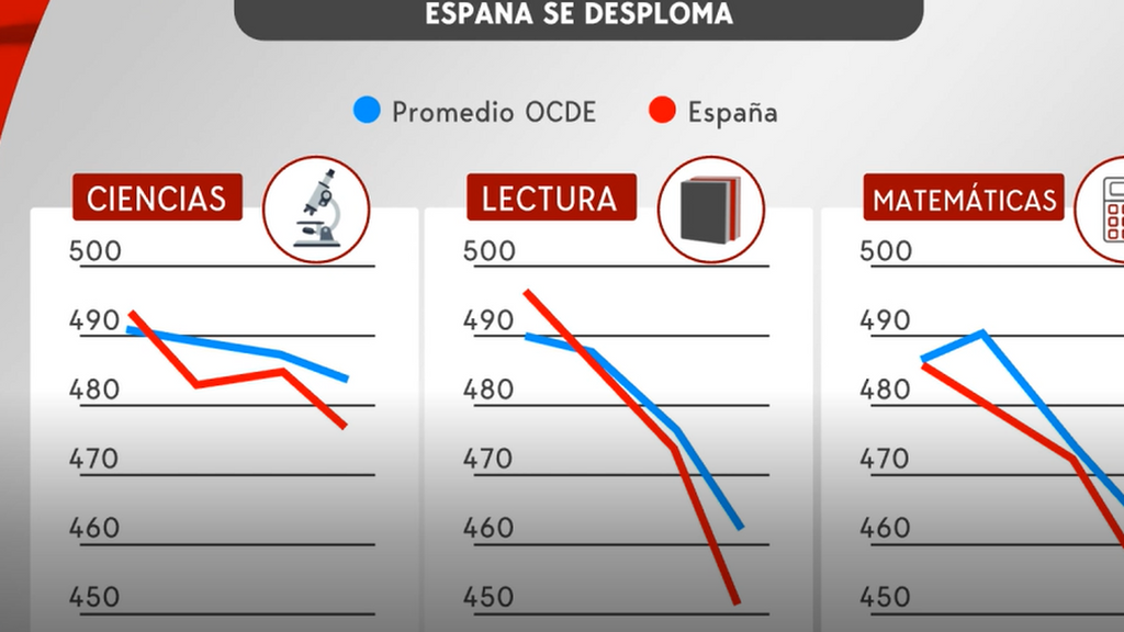 Debacle española en el informe PISA: las razones