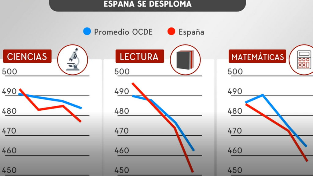 Debacle española en el informe PISA: las razones