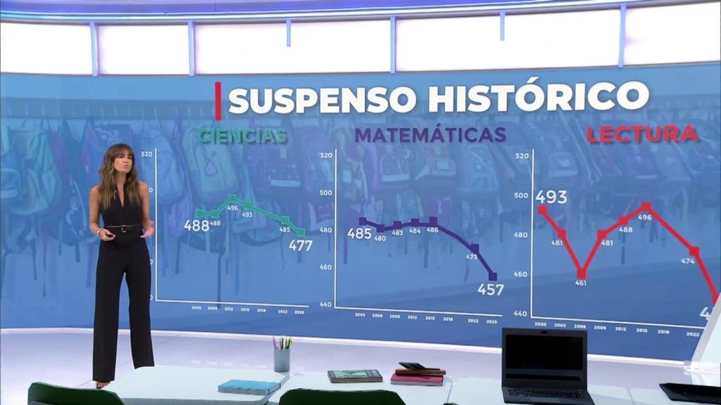 España se hunde en el informe PISA con el peor resultado de su historia: los alumnos pierden un curso lectivo en Lectura y Matemáticas