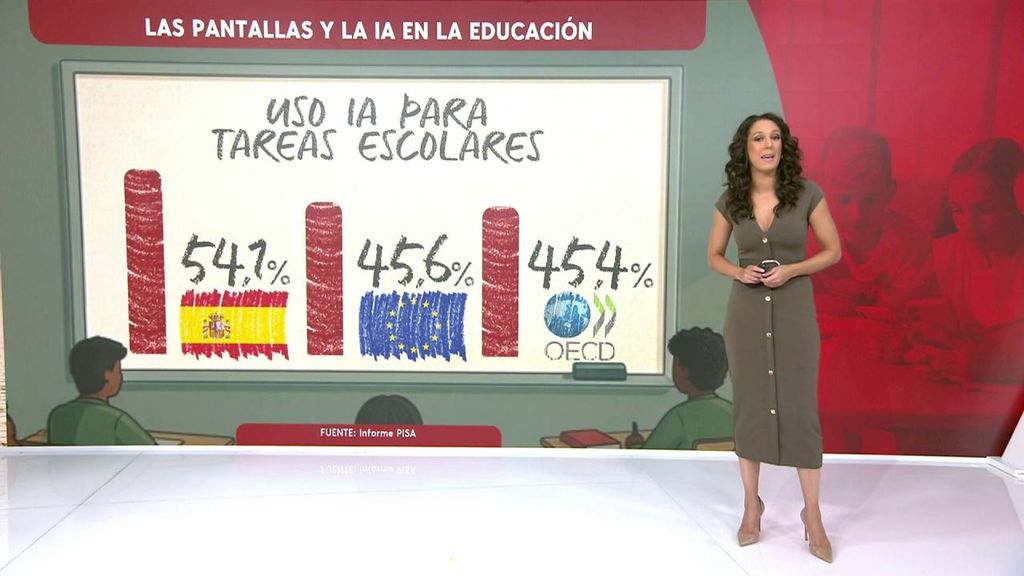 La otra cara del desastre PISA: Un 54% de alumnos españoles usan IA para estudiar frente al 45% de europeos