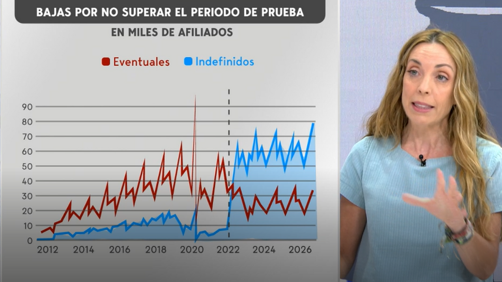 El Gobierno endurece los períodos de prueba de los contratos: el 25% no lo supera y ya son temporales por la puerta de atrás