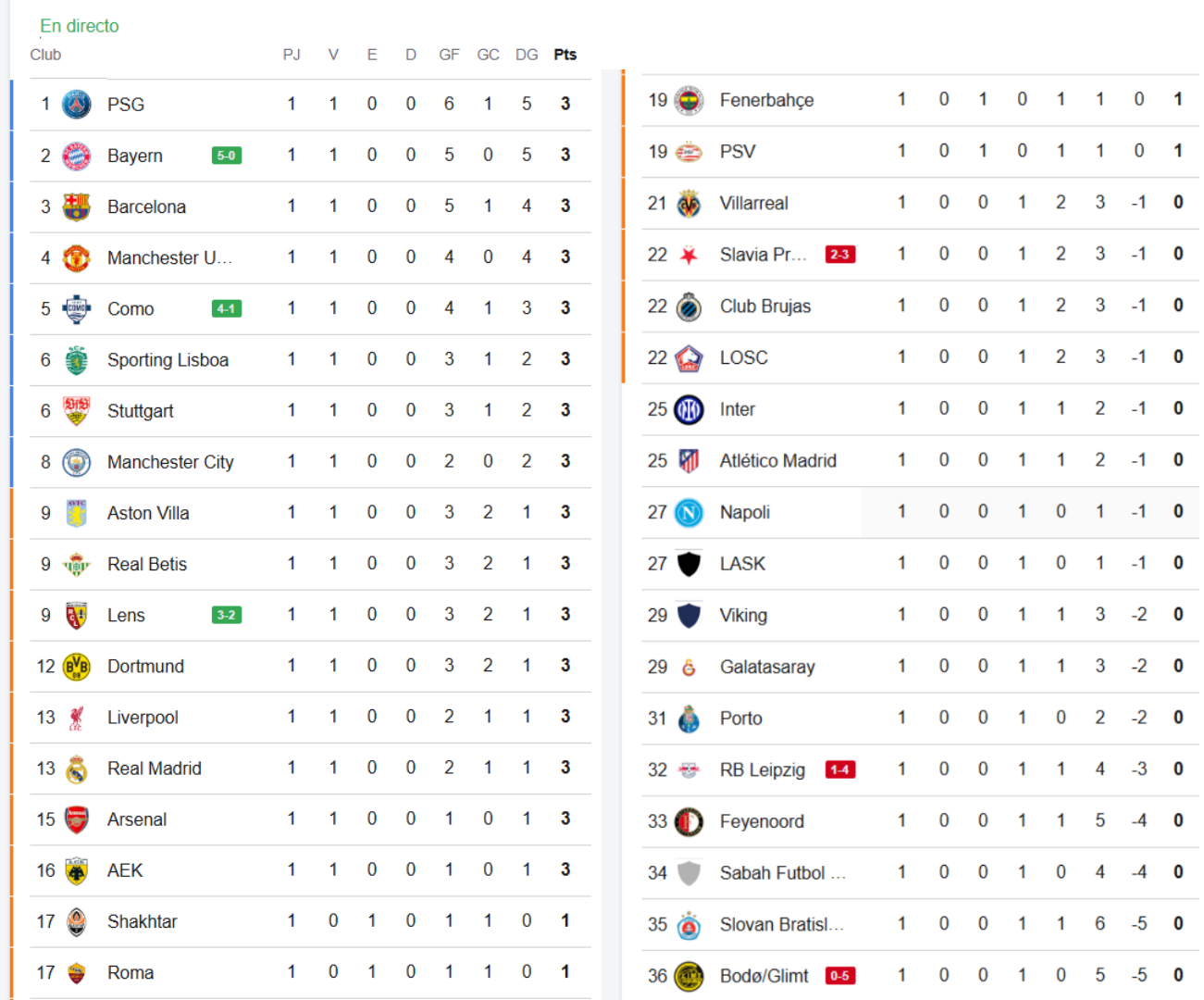 Clasificación de la Champions League tras la jornada 1