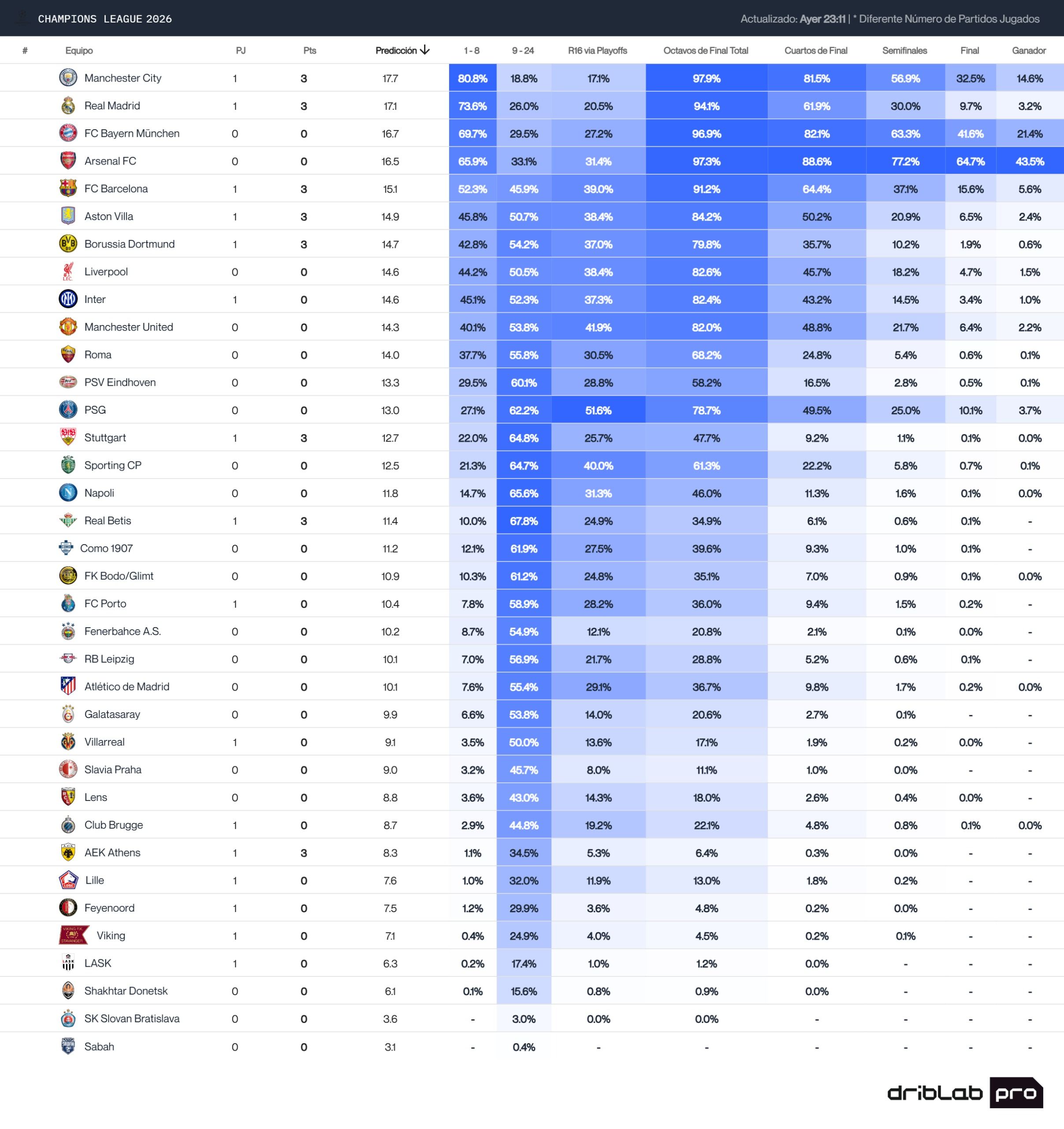La tabla de predicción de porcentajes de la Champions