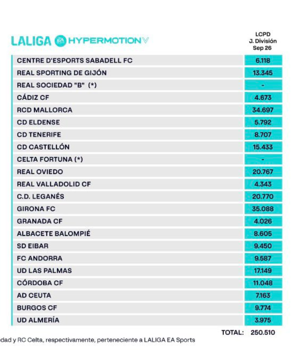 Límite de coste de plantilla de los equipos de LaLiga en septiembre de 2026