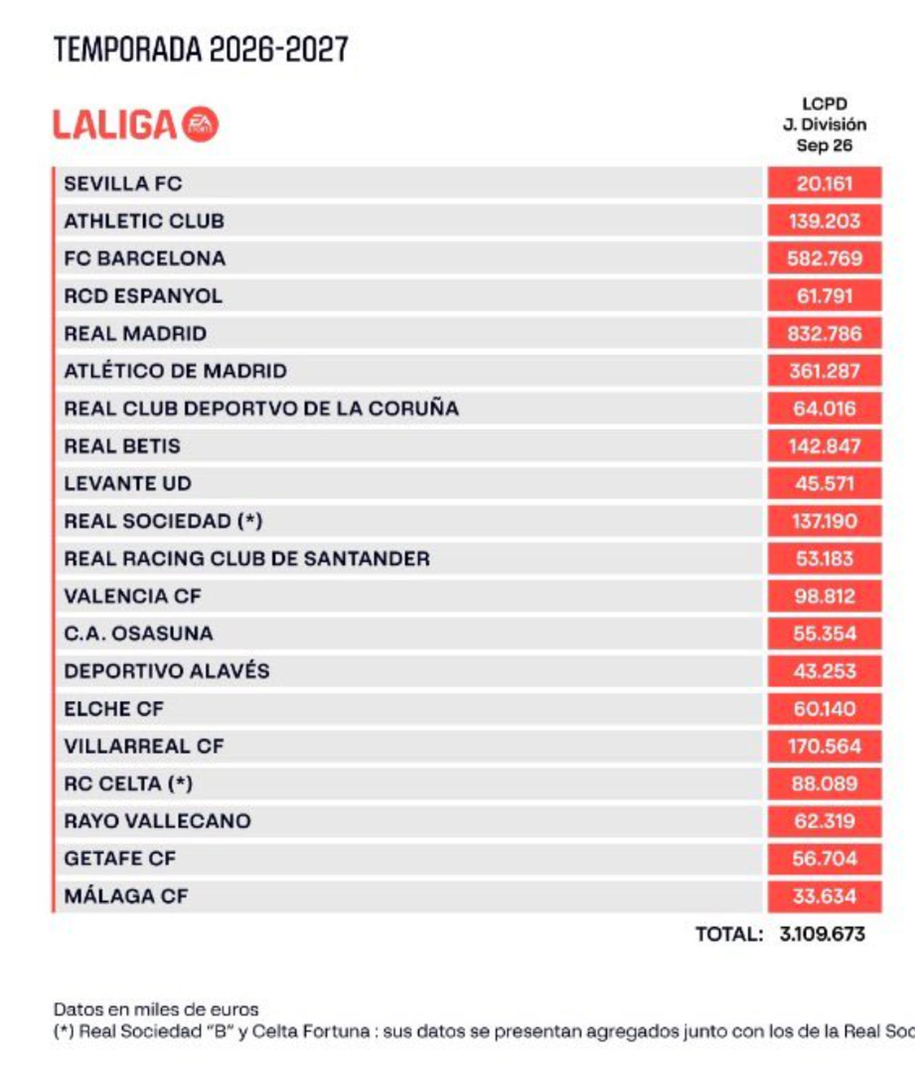 Límite de coste de plantilla de los equipos de LaLiga en septiembre de 2026