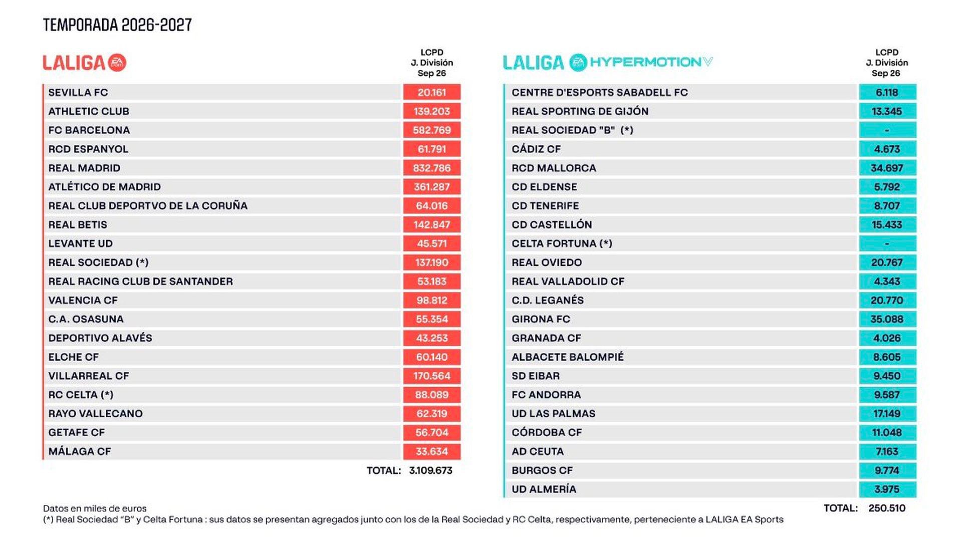 Límites de Coste de Plantilla de LALIGA