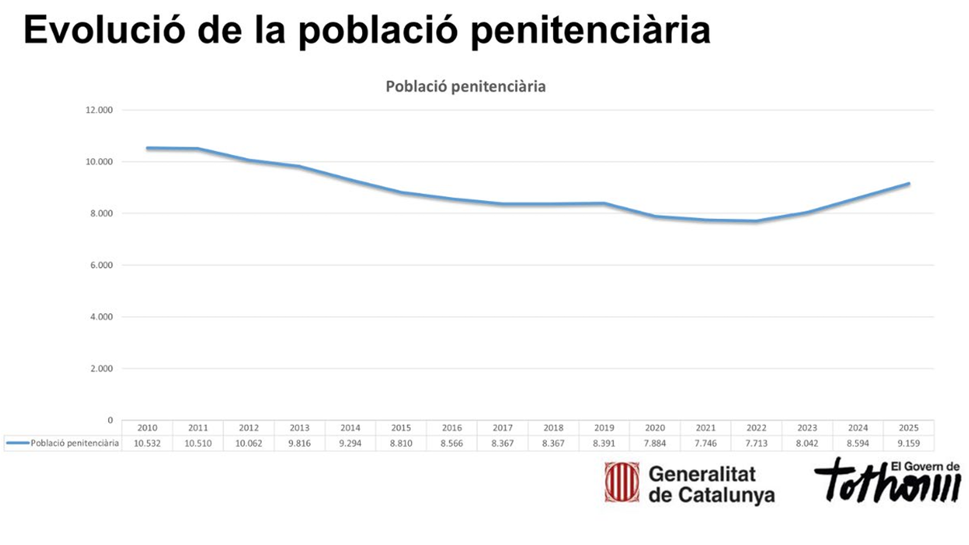 Las prisiones catalanas, al borde del colapso: algunas pondrán módulos prefabricados para ampliar plazas
