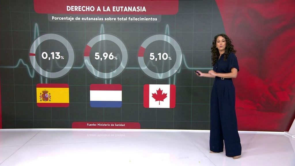 Una de cada tres personas que solicita la eutanasia fallece esperando respuesta