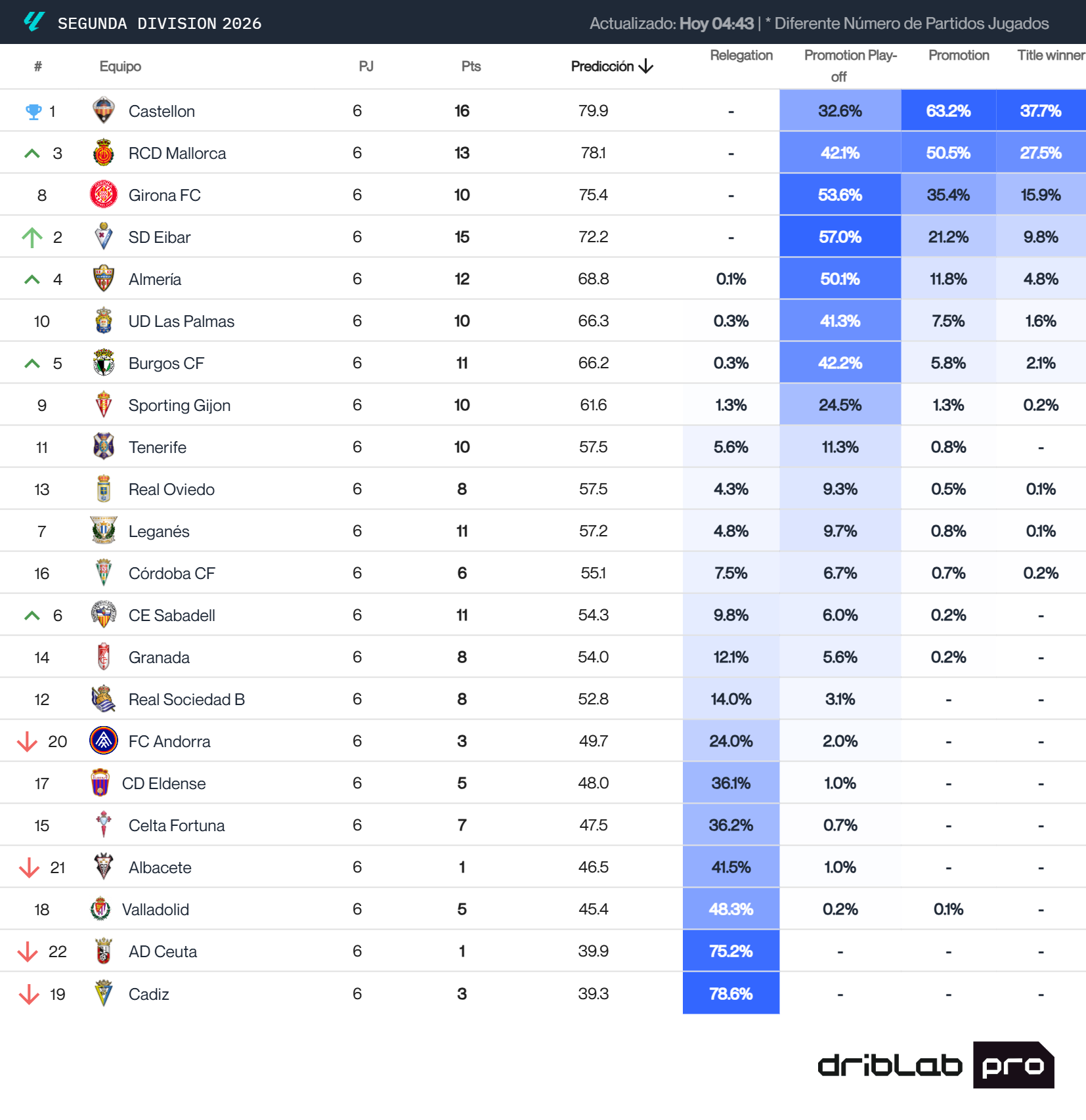 La predicción de LaLiga Hypermotion según Driblab tras la jornada 6