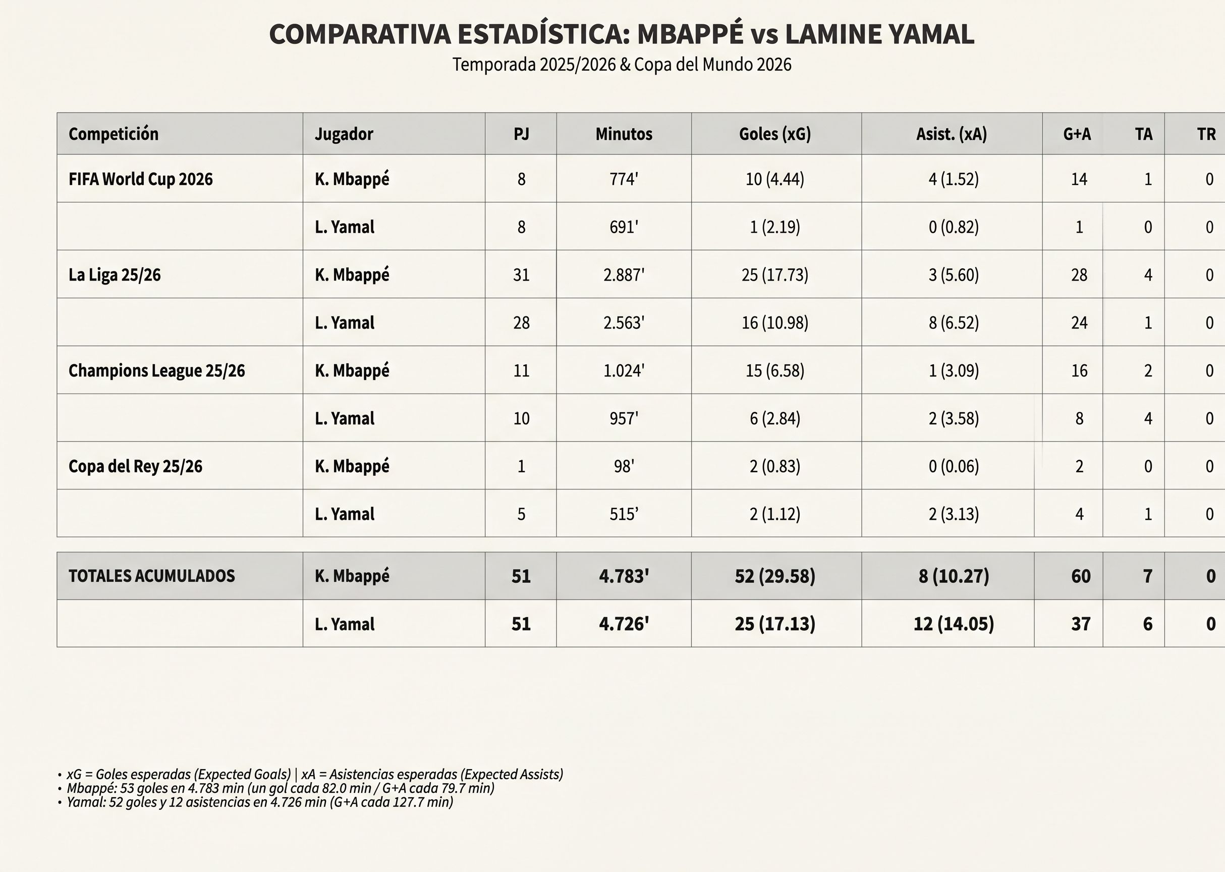 Comparativa estadística: Mbappé vs. Lamine Yamal