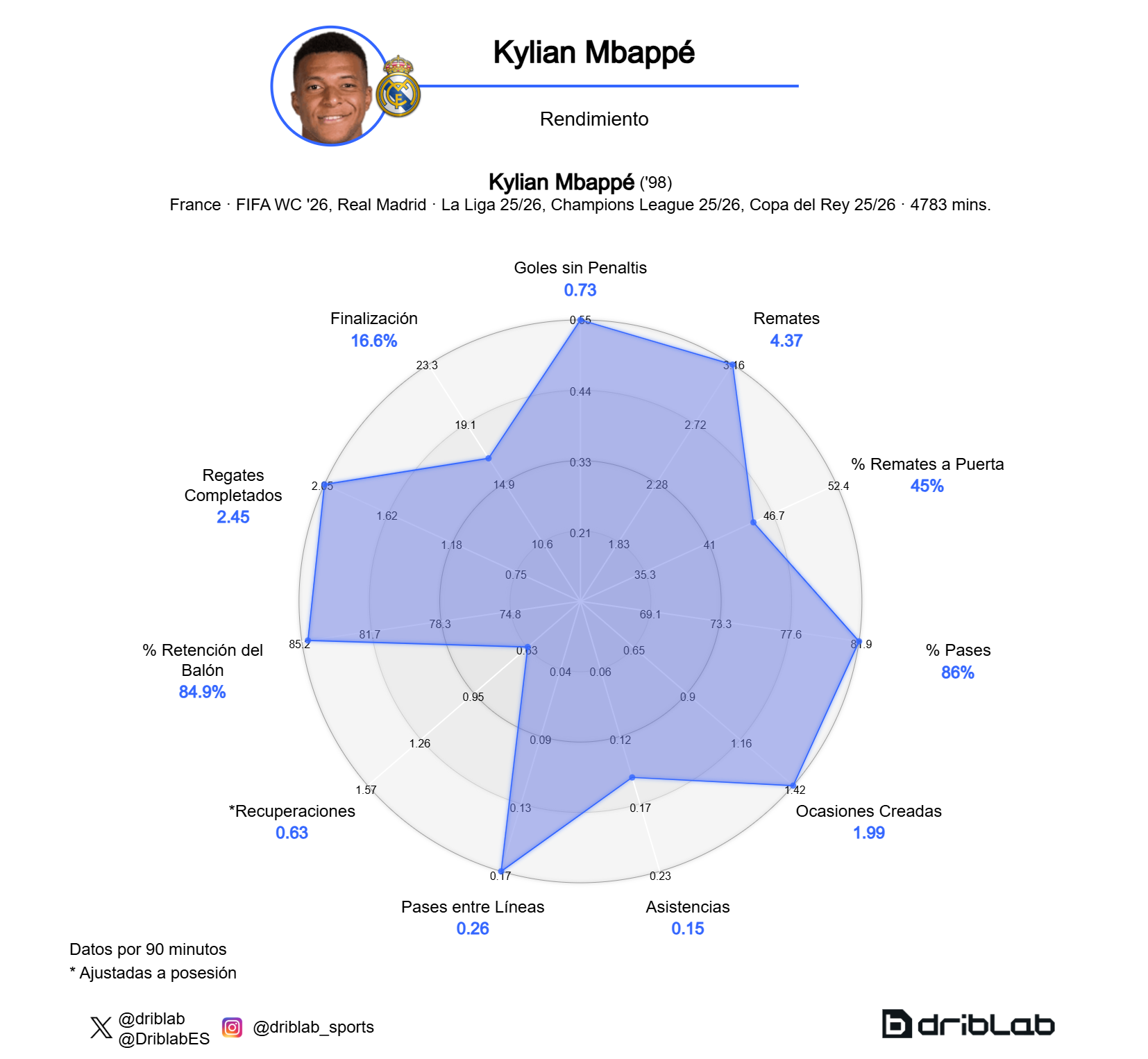 Los datos de Kylian Mbappé en la 2025/2026
