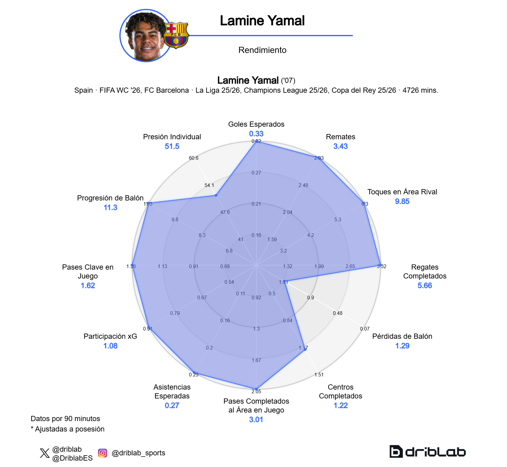 Los datos de Lamine Yamal en la 2025/2026
