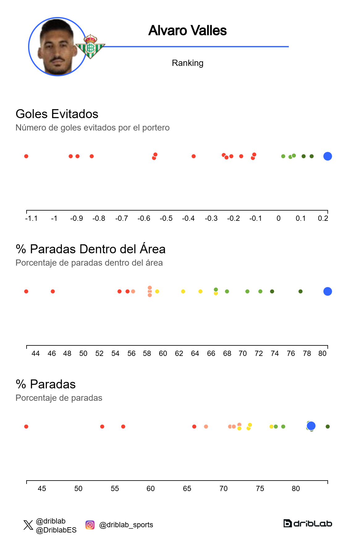 Las estadísticas de Valles en este inicio de temporada