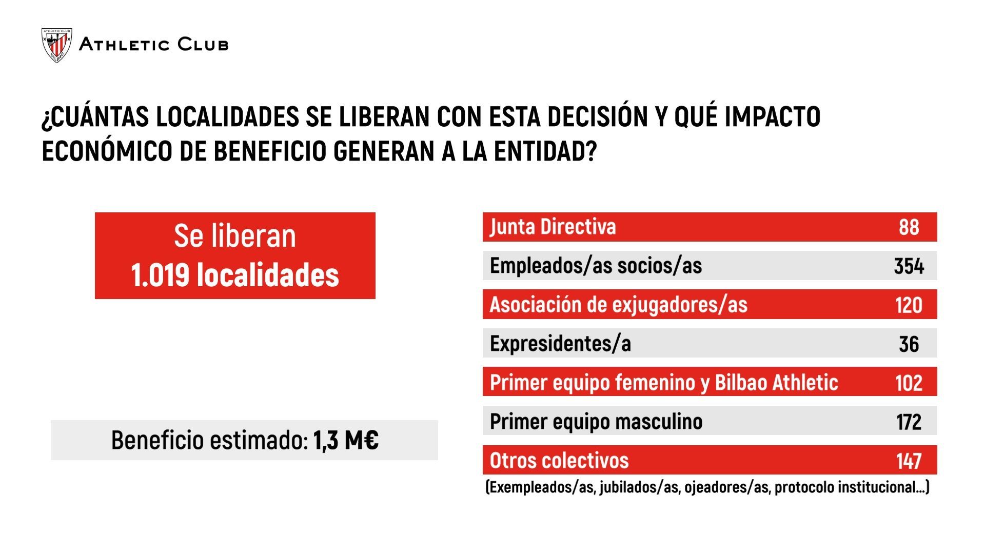 El comunicado del Athletic Club sobre los beneficios de liberar localidades