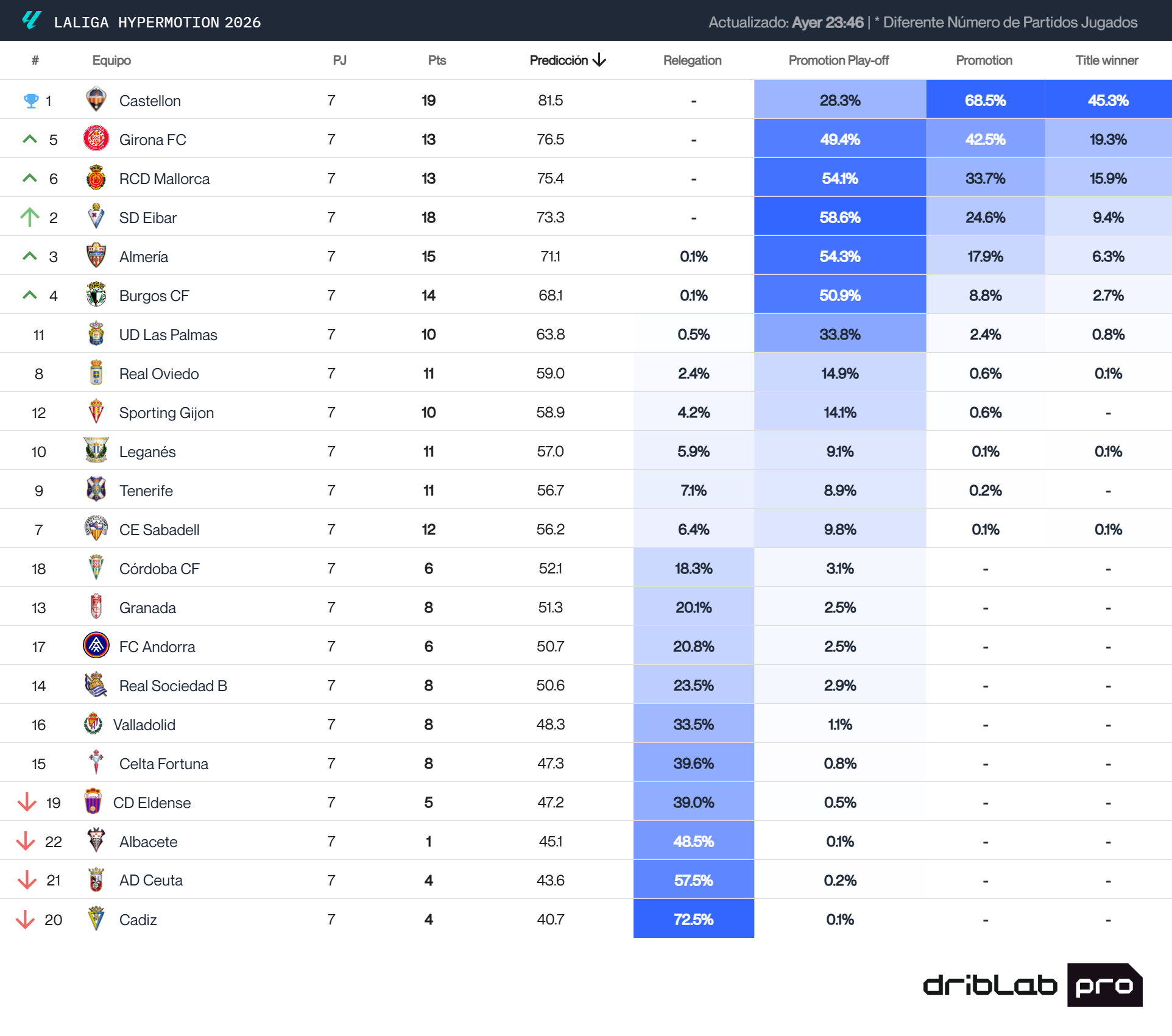 La predicción de Driblab sobre la clasificación final de LaLiga Hypermotion