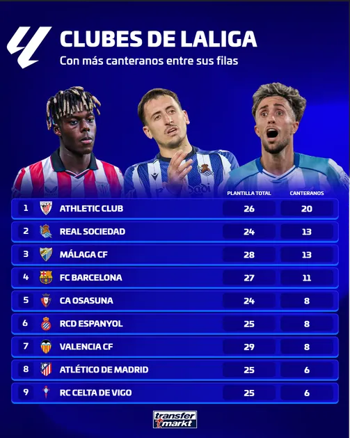 Equipos de LALIGA con más canteranos