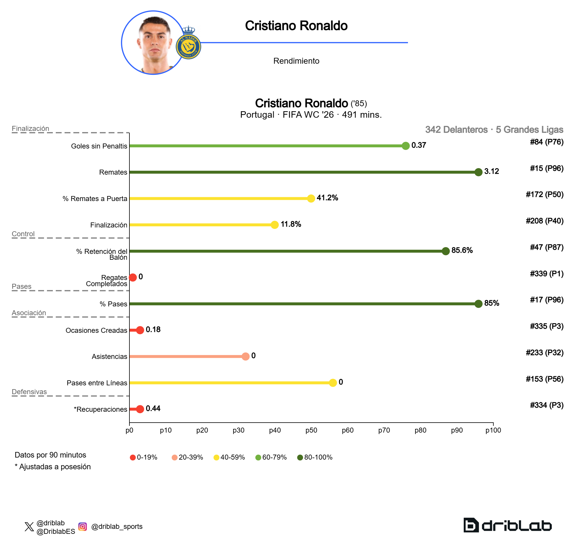 Los datos de Cristiano Ronaldo en el Mundial 2026