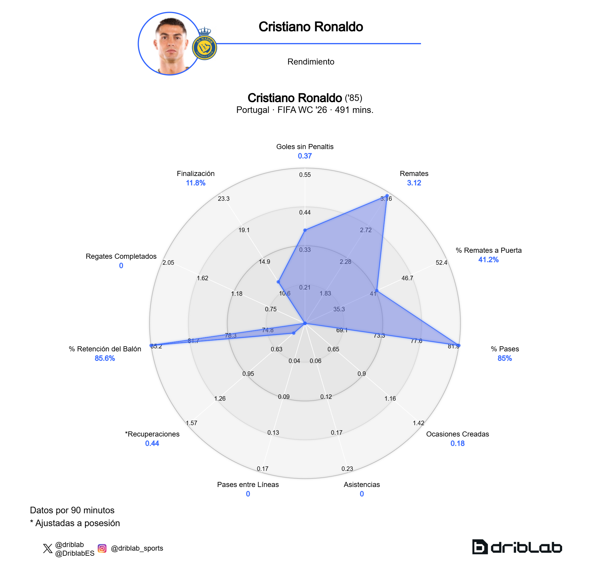 Los datos de Cristiano Ronaldo en el Mundial 2026