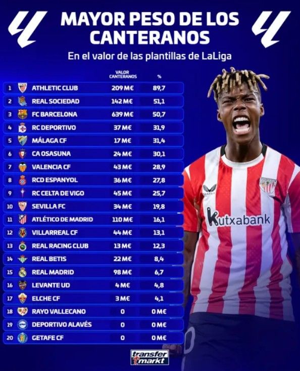 Mayor peso de los canteranos en el valor de las plantillas de LALIGA